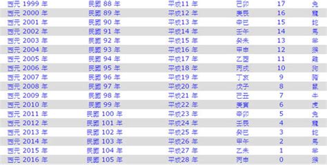 81年次屬|民國81年是西元幾年？民國81年是什麼生肖？民國81年幾歲？